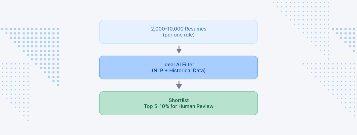How AI works in screening developers